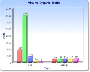 Viral vs Organic Traffic