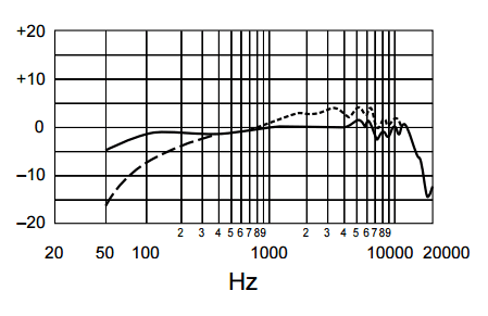 Shure SM7B Frequency Response Chart