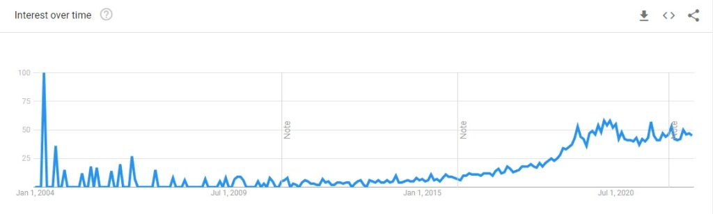 SB Interest Over Time - Google Trends