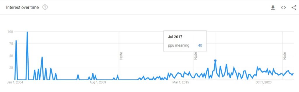 PPU Meaning, Google Trends